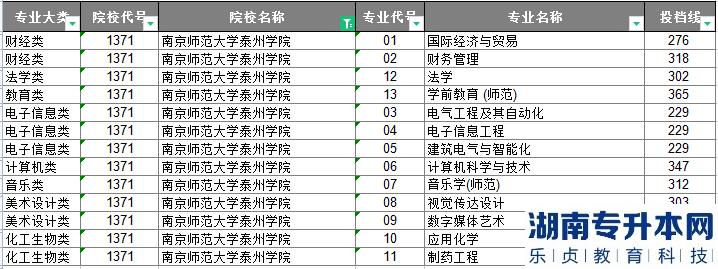 2023年南京师范大学泰州学院专转本投档分数线