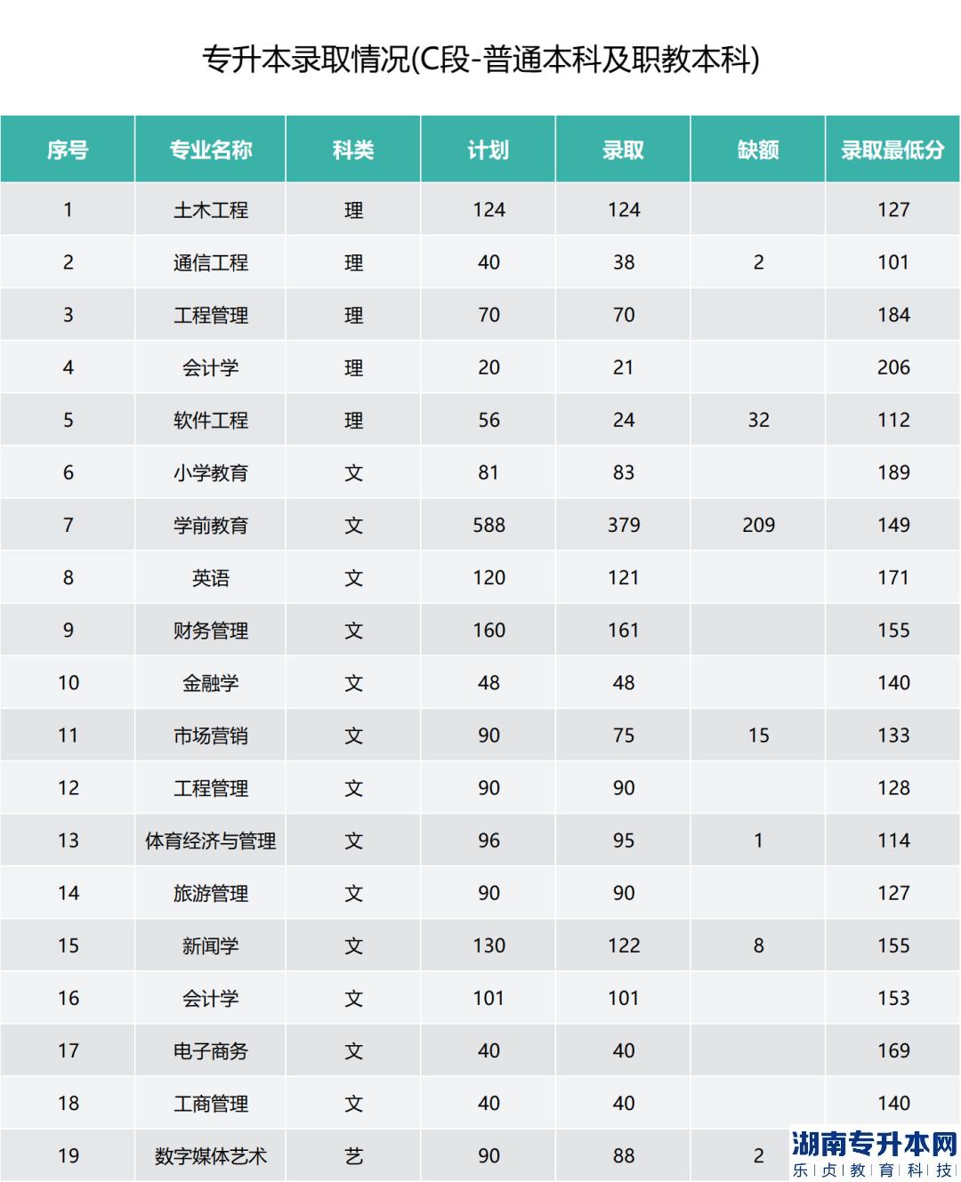 2023年西安欧亚学院专升本分数线