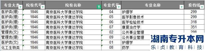 2023年南京医科大学康达学院专转本投档分数线