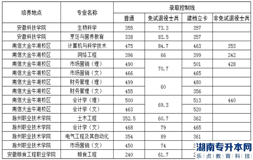 2023年安徽科技学院专升本录取分数线