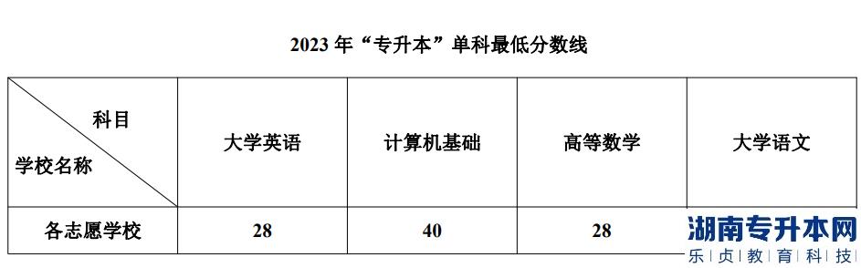 西南科技大学2023年专升本单科最低录取分数线