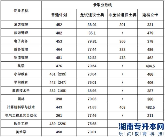 阜阳师范大学专升本2023年录取分数线