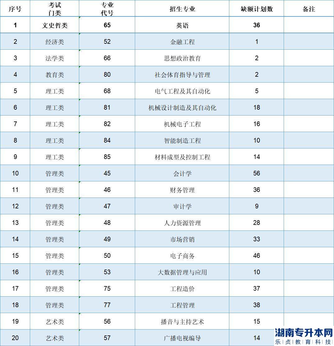 2023年南昌工学院专升本缺额专业及计划