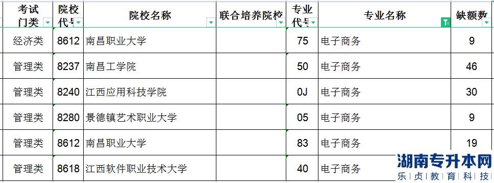2023年江西专升本电子商务征集志愿院校及计划