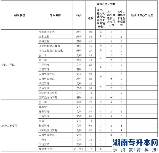 安徽普通高校专升本2023年调剂录取计划