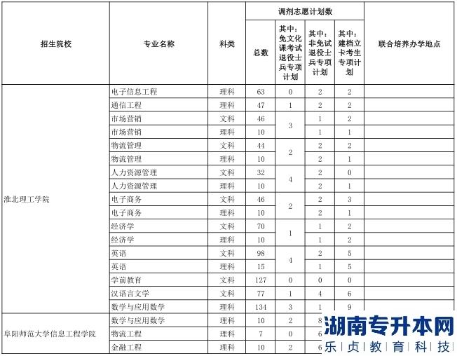安徽普通高校专升本2023年调剂录取计划