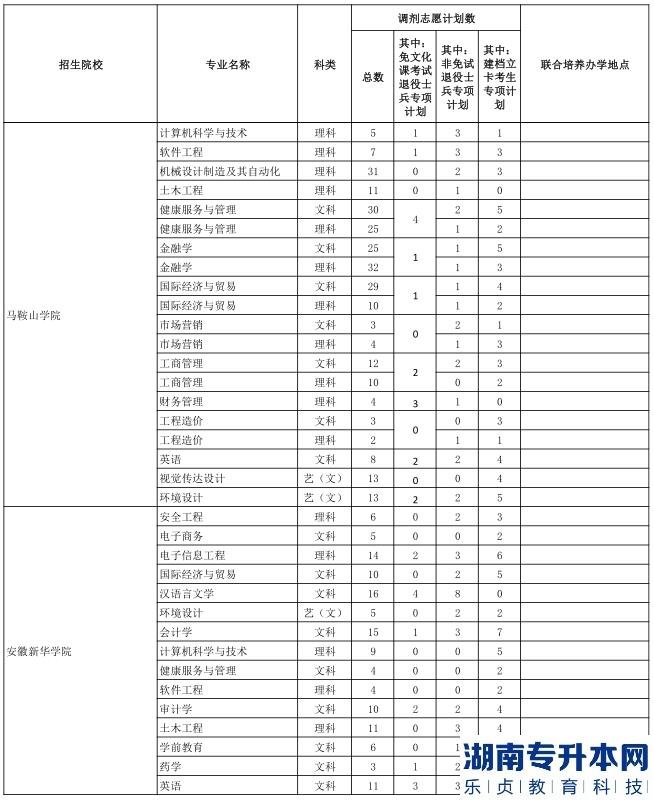 安徽普通高校专升本2023年调剂录取计划