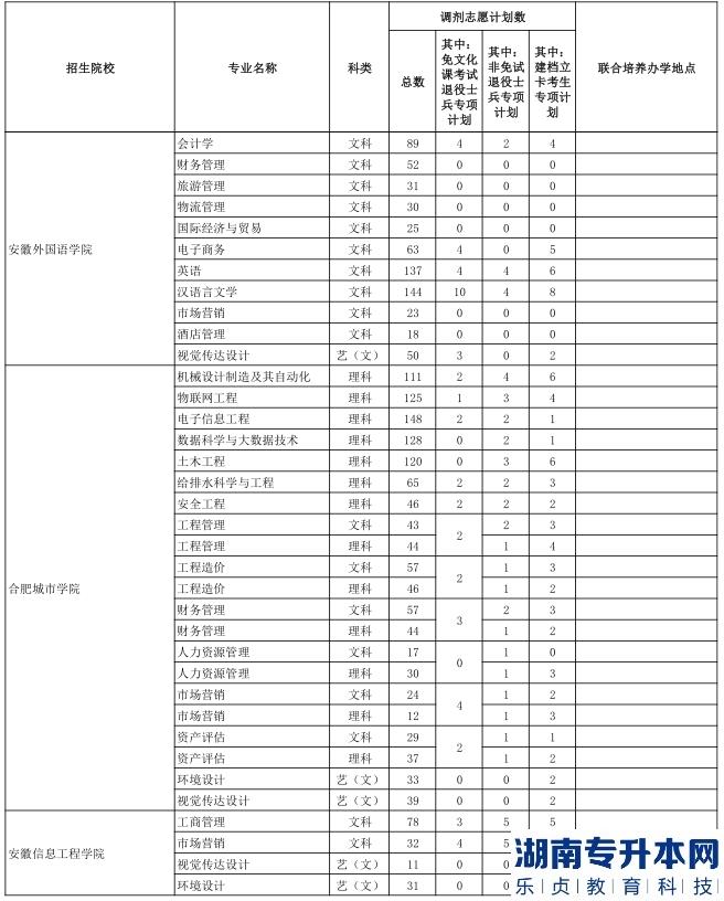 安徽普通高校专升本2023年调剂录取计划
