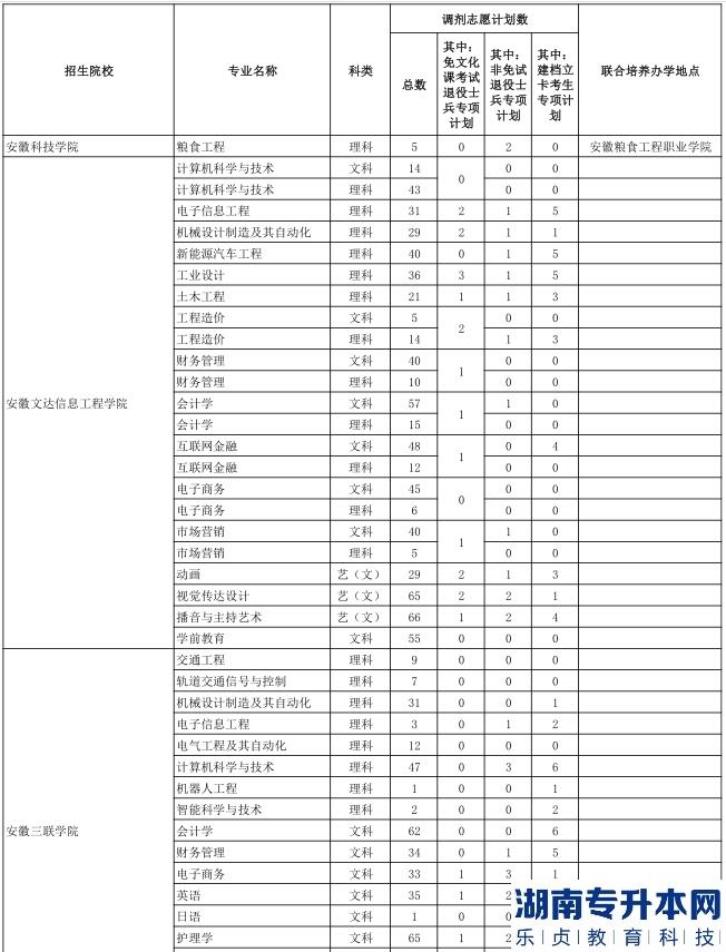 安徽普通高校专升本2023年调剂录取计划