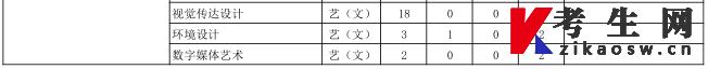 安徽普通高校专升本2023年调剂录取计划