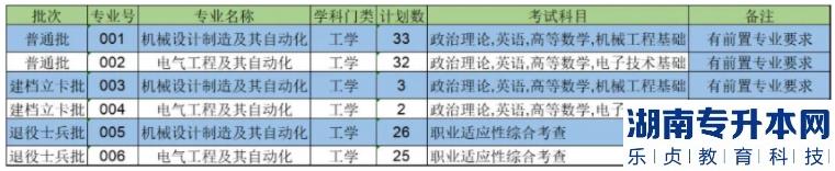 2023年电子科技大学中山学院专升本招生专业