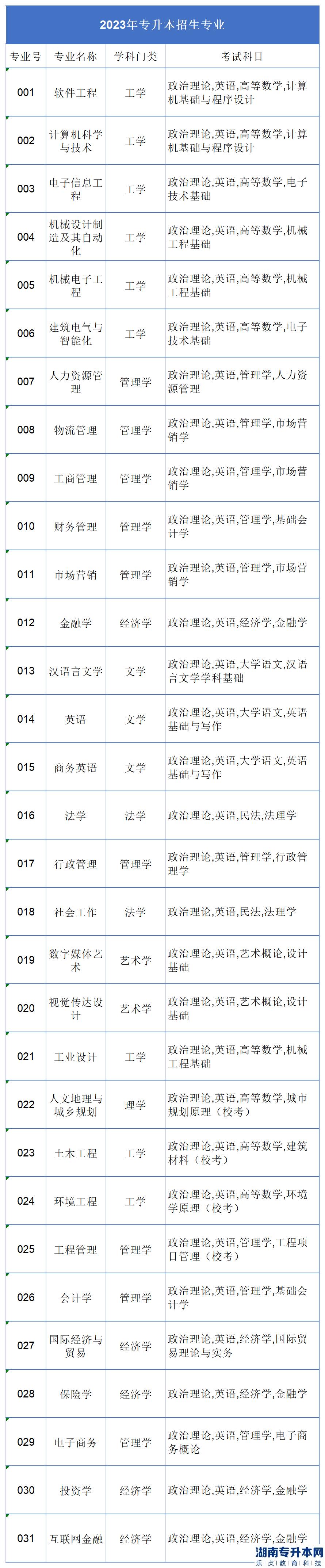 2023年东莞城市学院专升本招生专业
