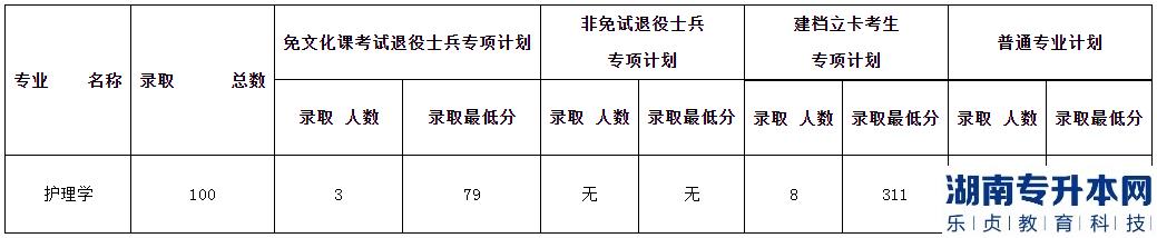 安徽理工大学专升本考试拟录取分数线2023