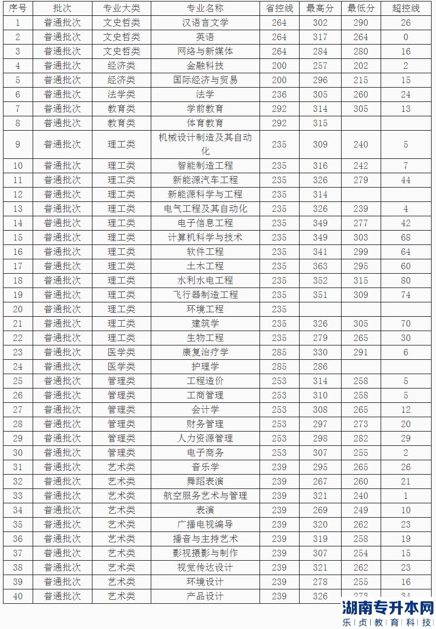 2023年南昌理工学院专升本录取分数线