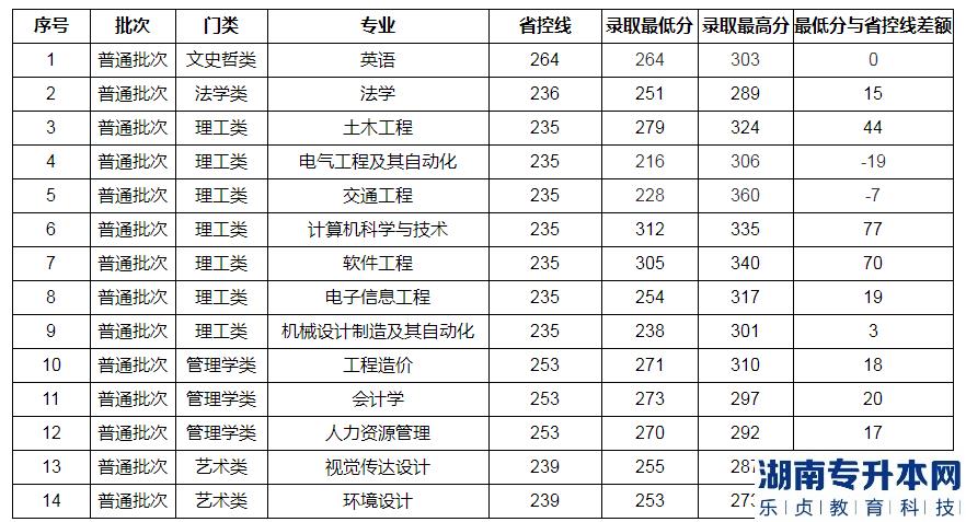 南昌交通学院2023年专升本普通批各专业录取分数