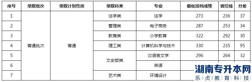 江西师范大学科学技术学院专升本2023年录取分数线