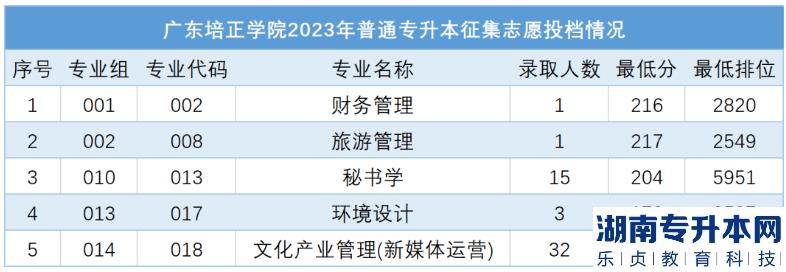 广东培正学院2023年普通专升本征集志愿投档情况