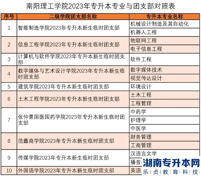 南阳理工学院2023年专升本专业与团支部对照表