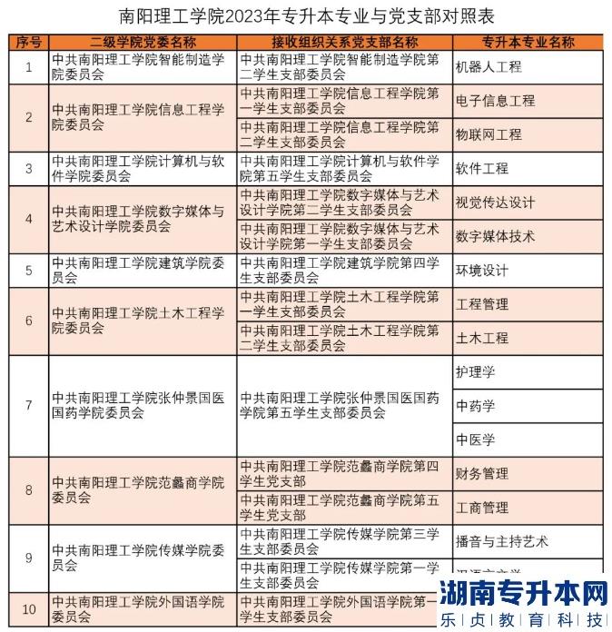 南阳理工学院2023年专升本专业与党支部对照表