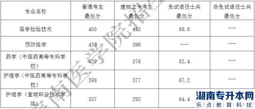 皖南医学院普通专升本2023年录取分数线