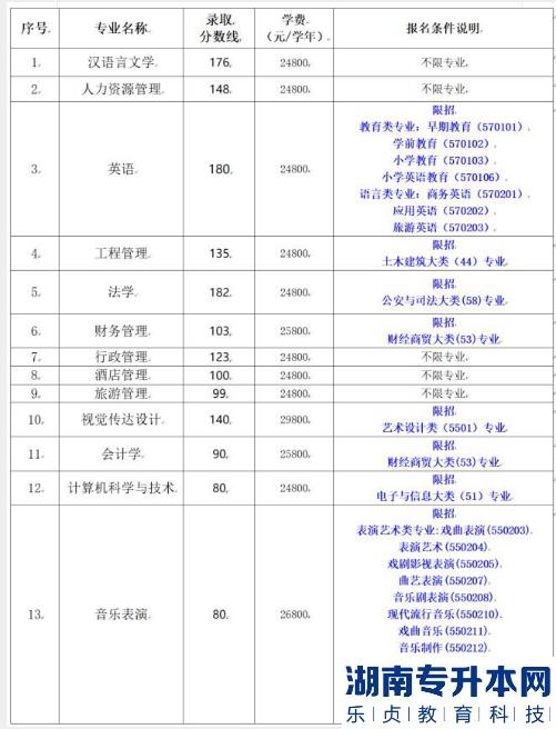 2023年海南省三亚学院高职(专科)升本科录取分数线