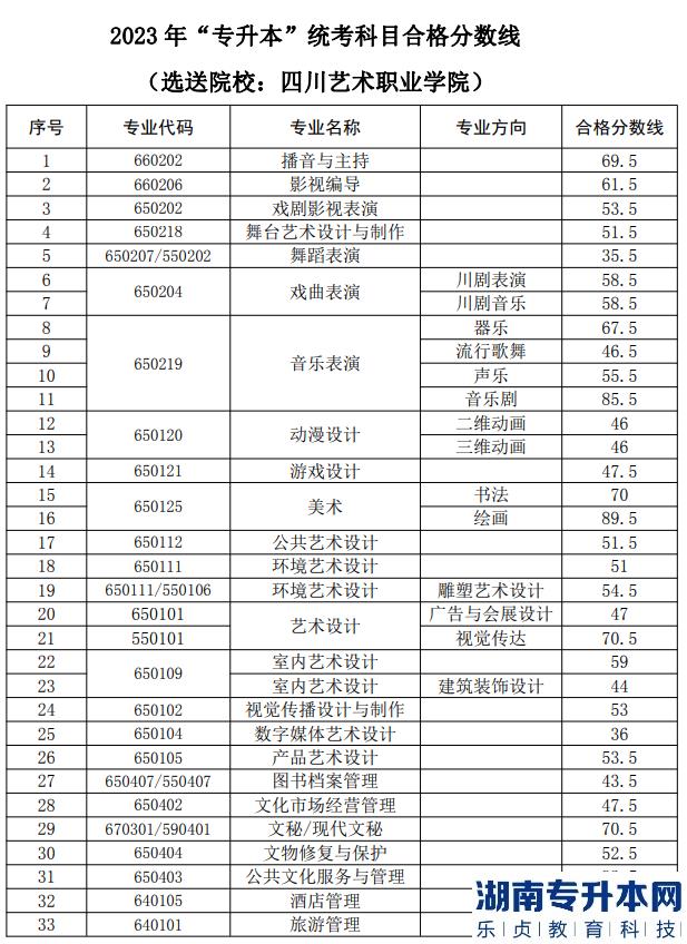 四川文化艺术学院专升本录取分数线2023