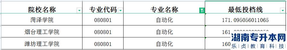 山东专升本2023年自动化建档立卡分数线