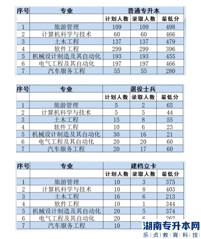 辽宁科技大学专升本2023年录取分数线