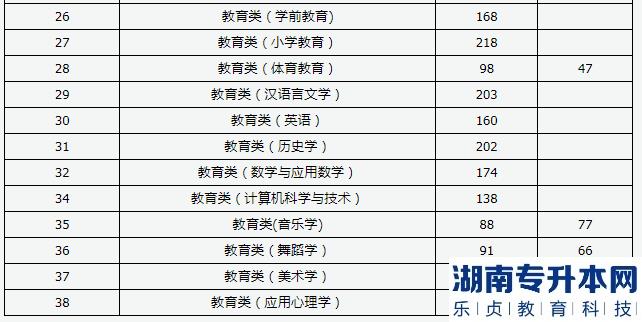 山西专升本2023年建档立卡批录取最低控制分数线