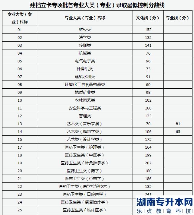 山西专升本2023年建档立卡批录取最低控制分数线