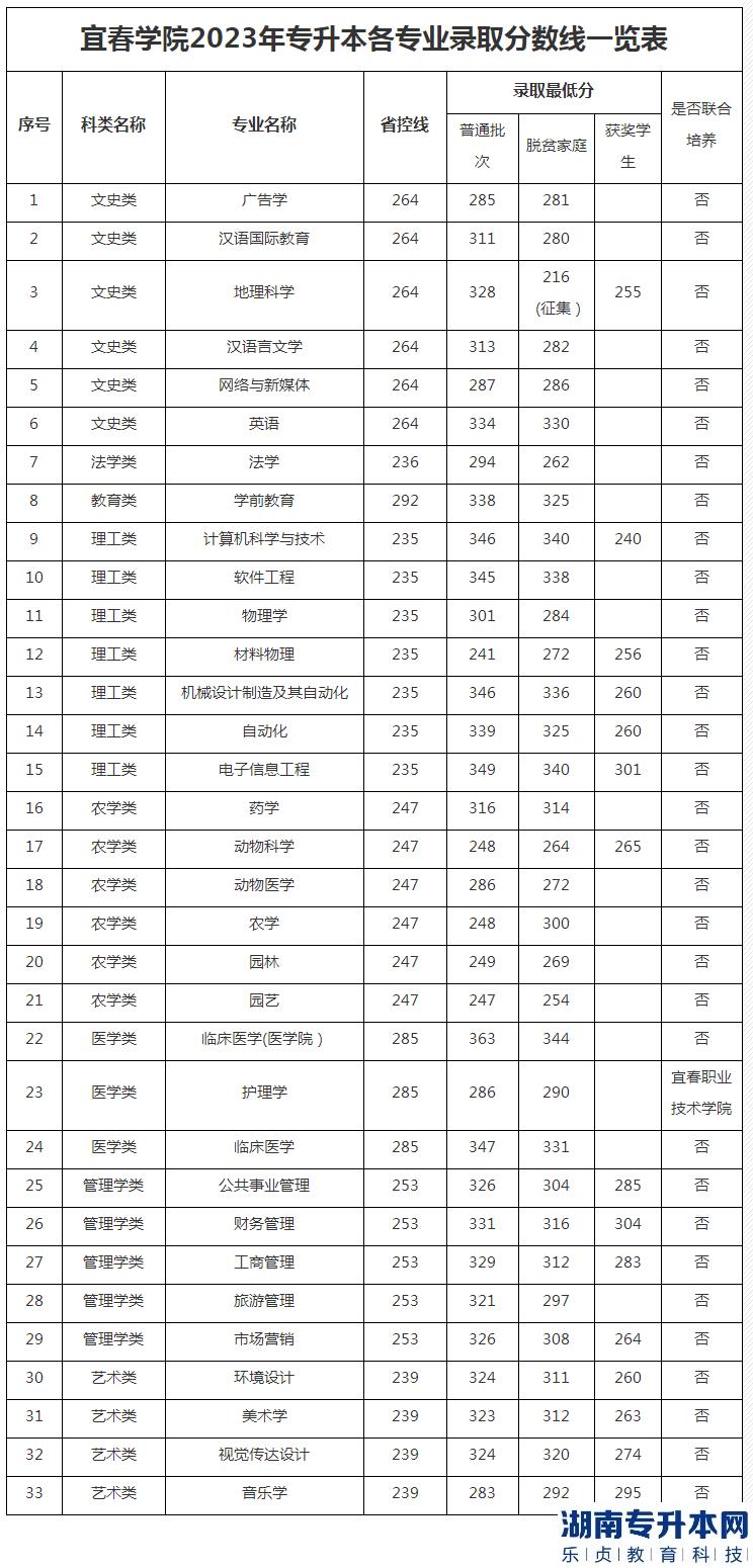 宜春学院2023年专升本各专业录取分数线一览表