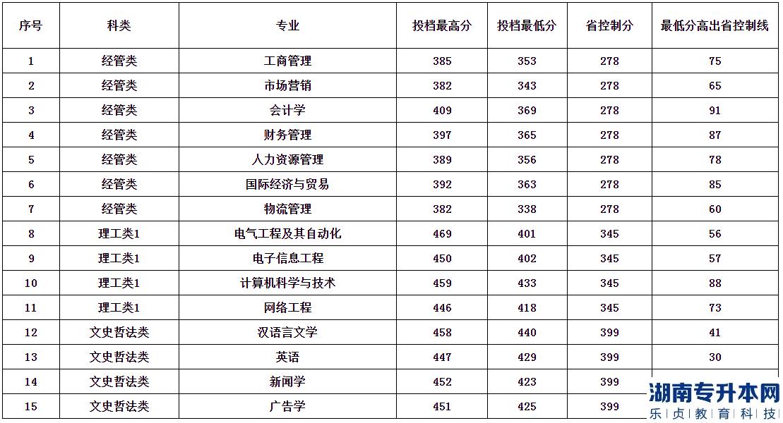 2023年仰恩大学专升本（面向普通类考生）投档分数线