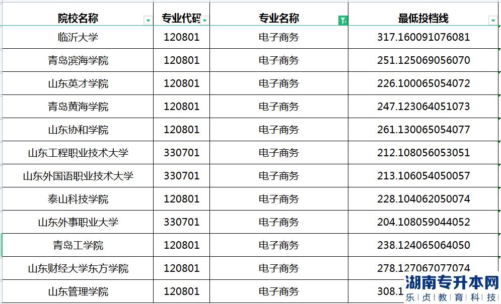 2023年山东专升本电子商务专业最低投档分数线