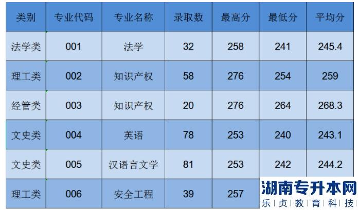 2023年浙江专升本中国计量大学录取分数线