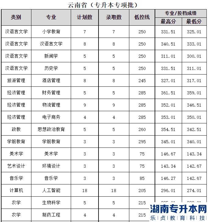 2023年文山学院专升本建档立卡专项批次录取分数线