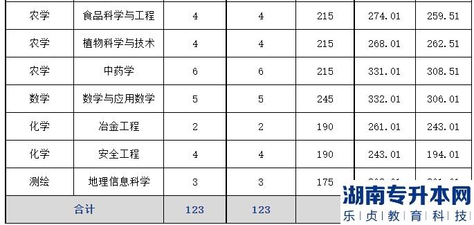 2023年文山学院专升本建档立卡专项批次录取分数线
