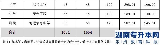 2023年文山学院专升本普通批次录取分数线