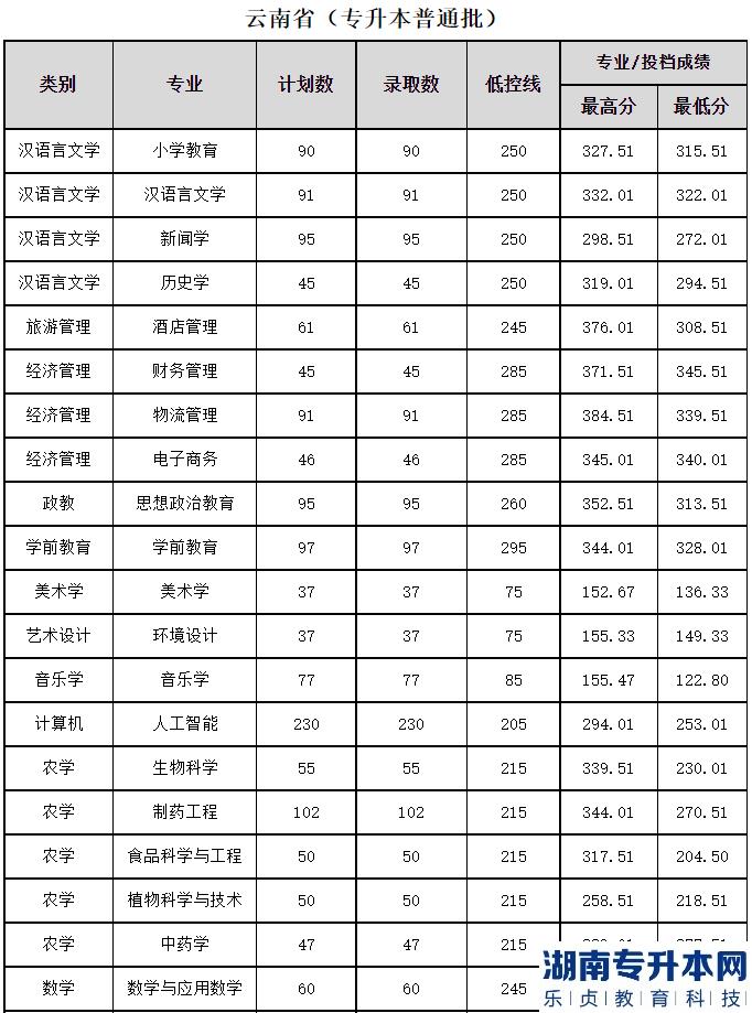 2023年文山学院专升本普通批次录取分数线