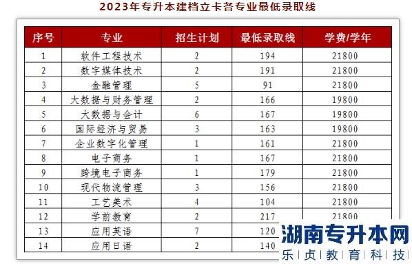 2023年专升本建档立卡各专业最低录取线 2023年专升本建档立卡各专业最低录取线