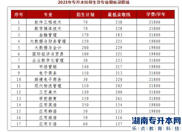 2023年专升本校荐生各专业最低录取线 2023年专升本校荐生各专业最低录取线