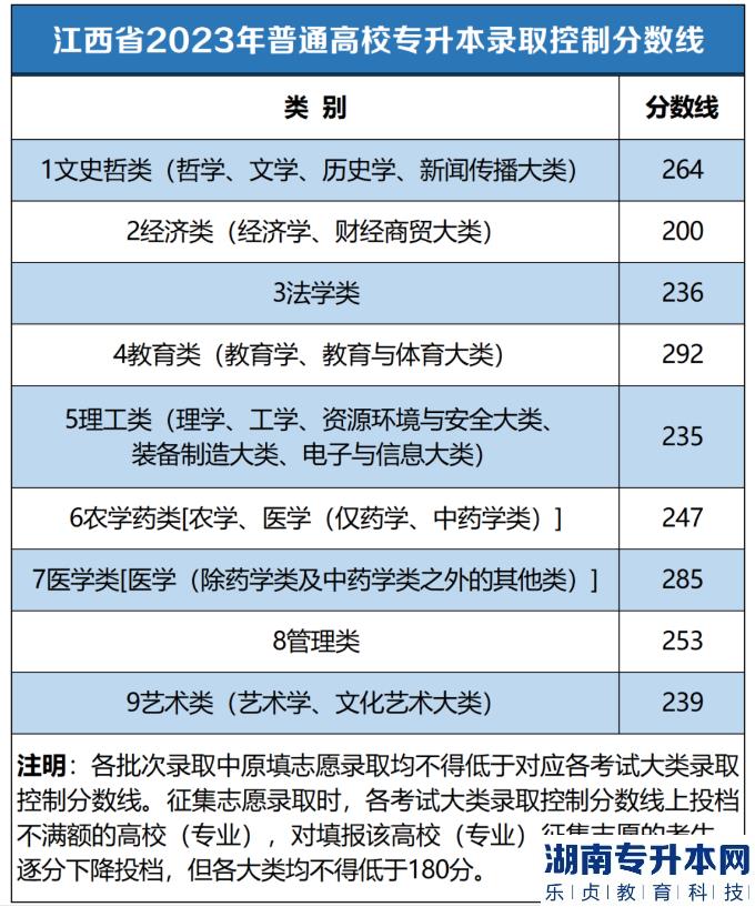 江西省2023年普通高校专升本录取控制分数线