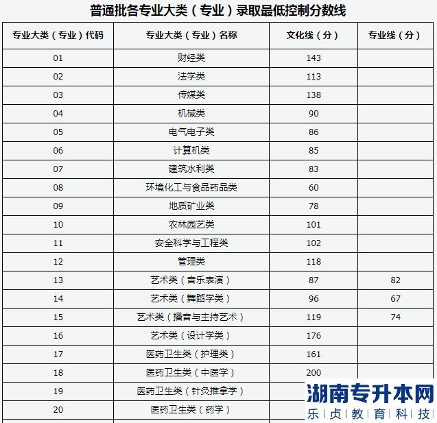 山西专升本2023年普通批录取最低控制分数线
