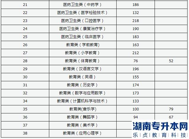山西专升本2023年普通批录取最低控制分数线