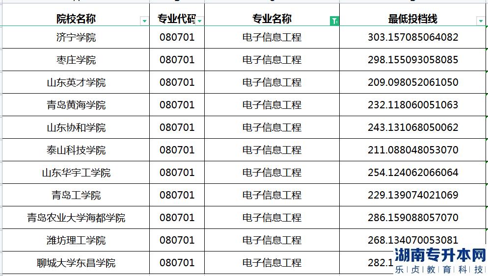2023年山东专升本电子信息工程专业最低投档分数线