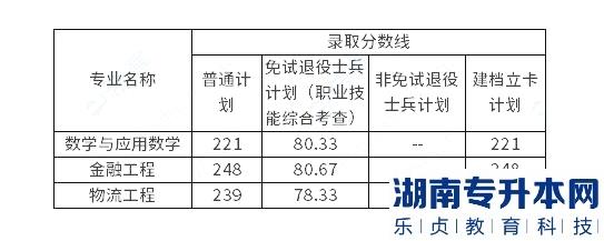 阜阳师范大学信息工程学院专升本2023年考试录取分数线