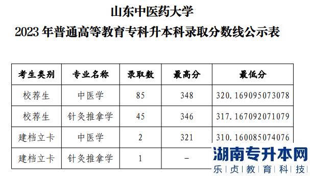 山东中医药大学专升本2023年录取分数线及录取人数