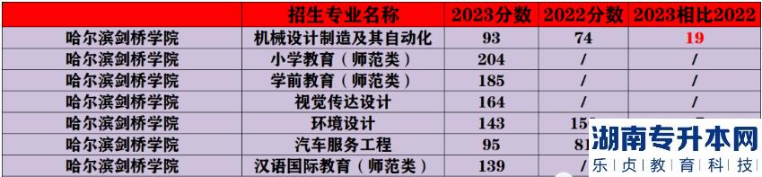 2023年哈尔滨剑桥学院专升本录取分数线 2023年哈尔滨剑桥学院专升本录取分数线