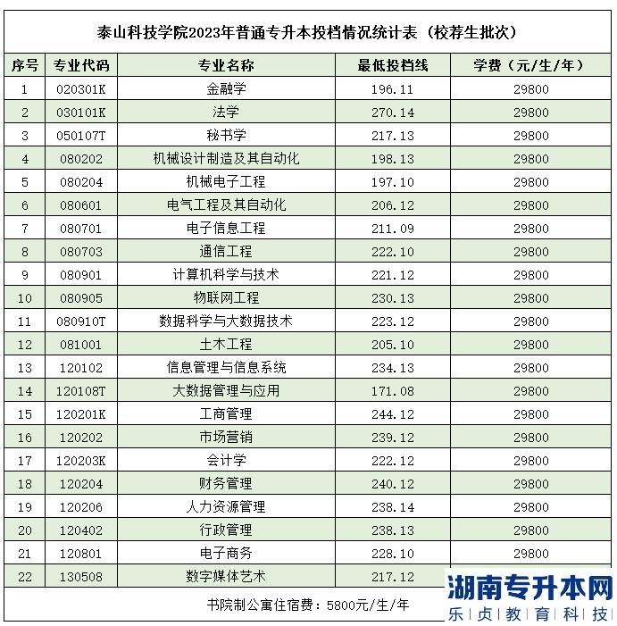 泰山科技学院2023年普通专升本投档情况统计表(校荐生批次)