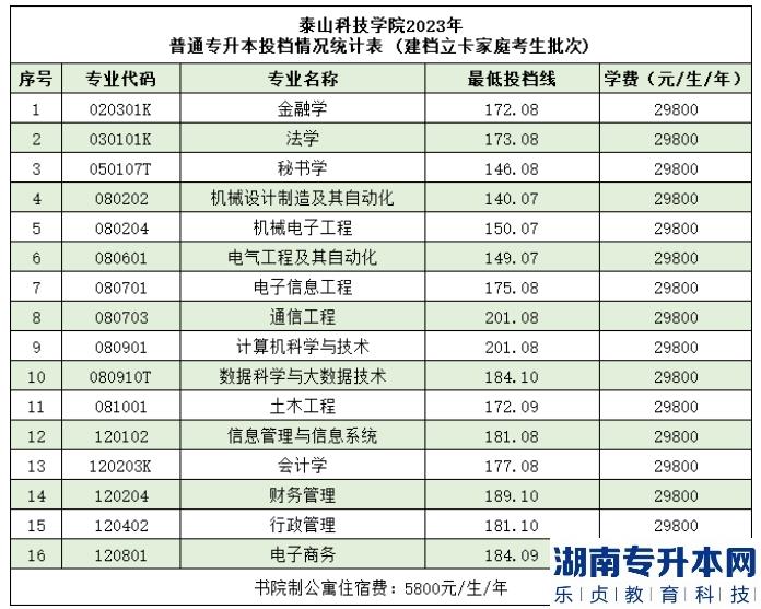 泰山科技学院2023年普通专升本投档情况统计表(建档立卡家庭考生批次）