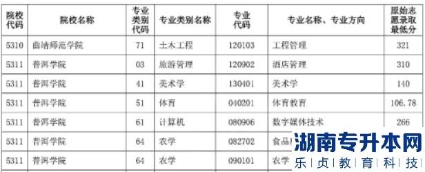 普洱学院专升本2023年录取分数线 普洱学院专升本2023年录取分数线